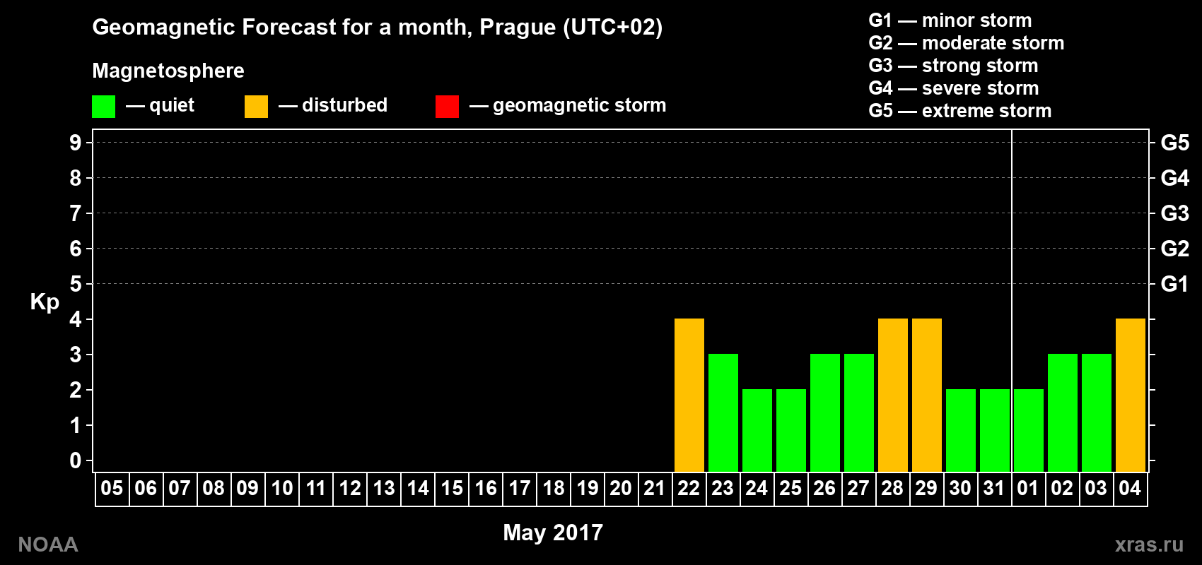 Geomagnetic index Kp forecast for the next month