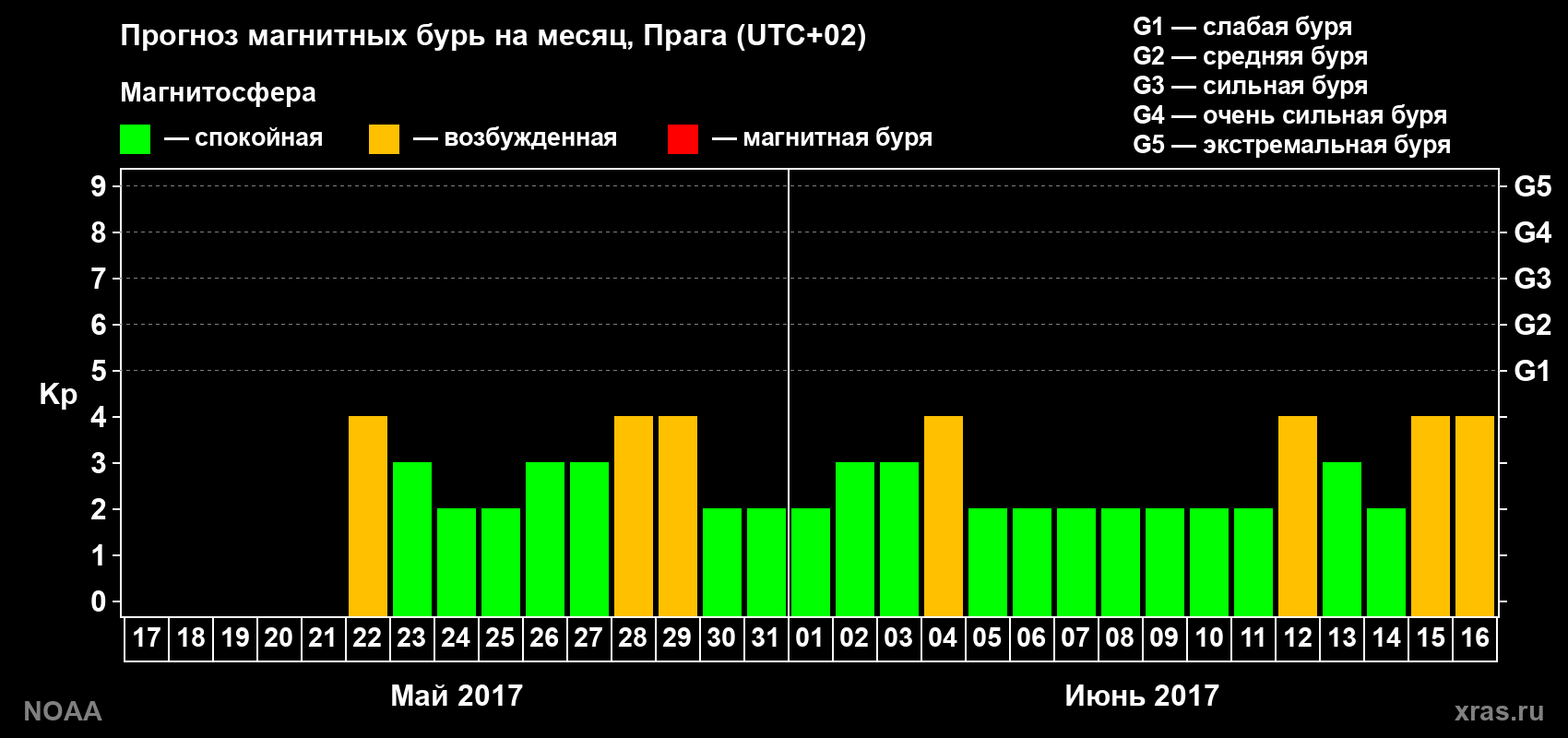 Прогноз геомагнитного индекса Kp на следующий месяц