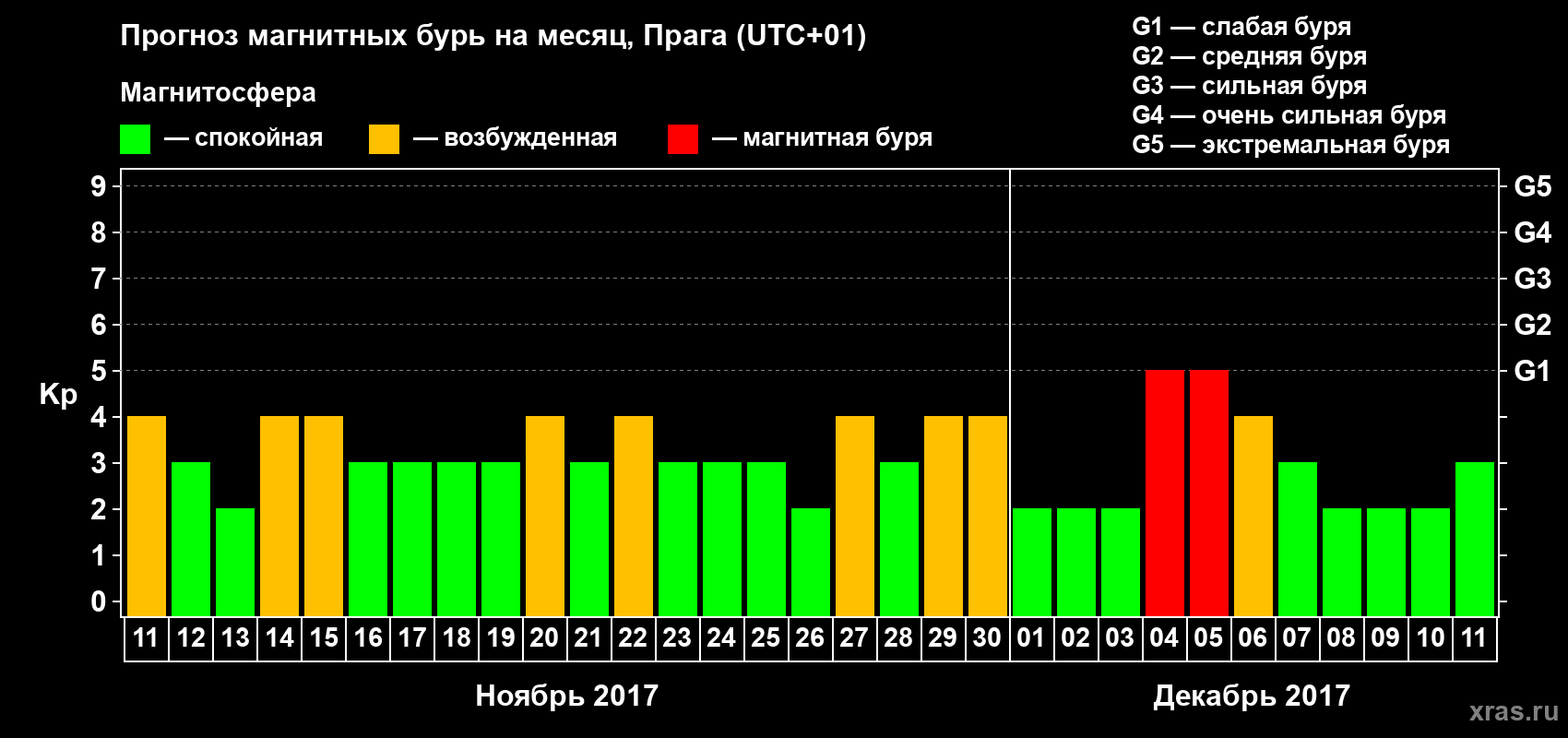 Прогноз максимального суточного геомагнитного индекса Kp на <b>1 месяц</b> (31 день) <b>с 11 ноября по 11 декабря 2017 г</b>