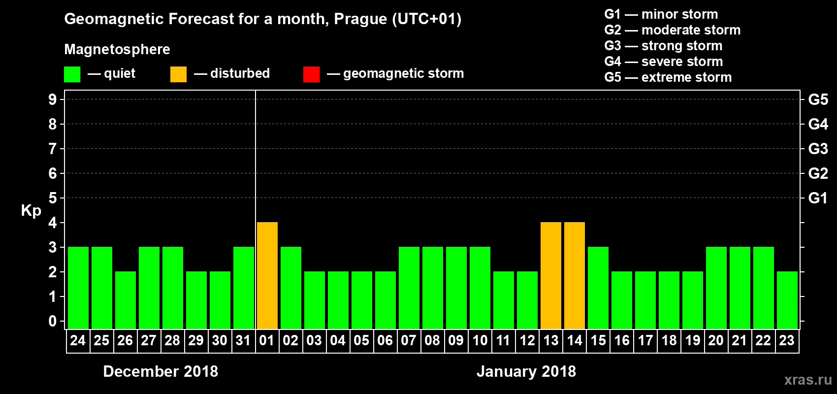 Forecast of the daily maximal value of geomagnetic index Kp for <b>1 month</b> (31 days) <b>from Dec 24, 2017 to Jan 23, 2018</b>