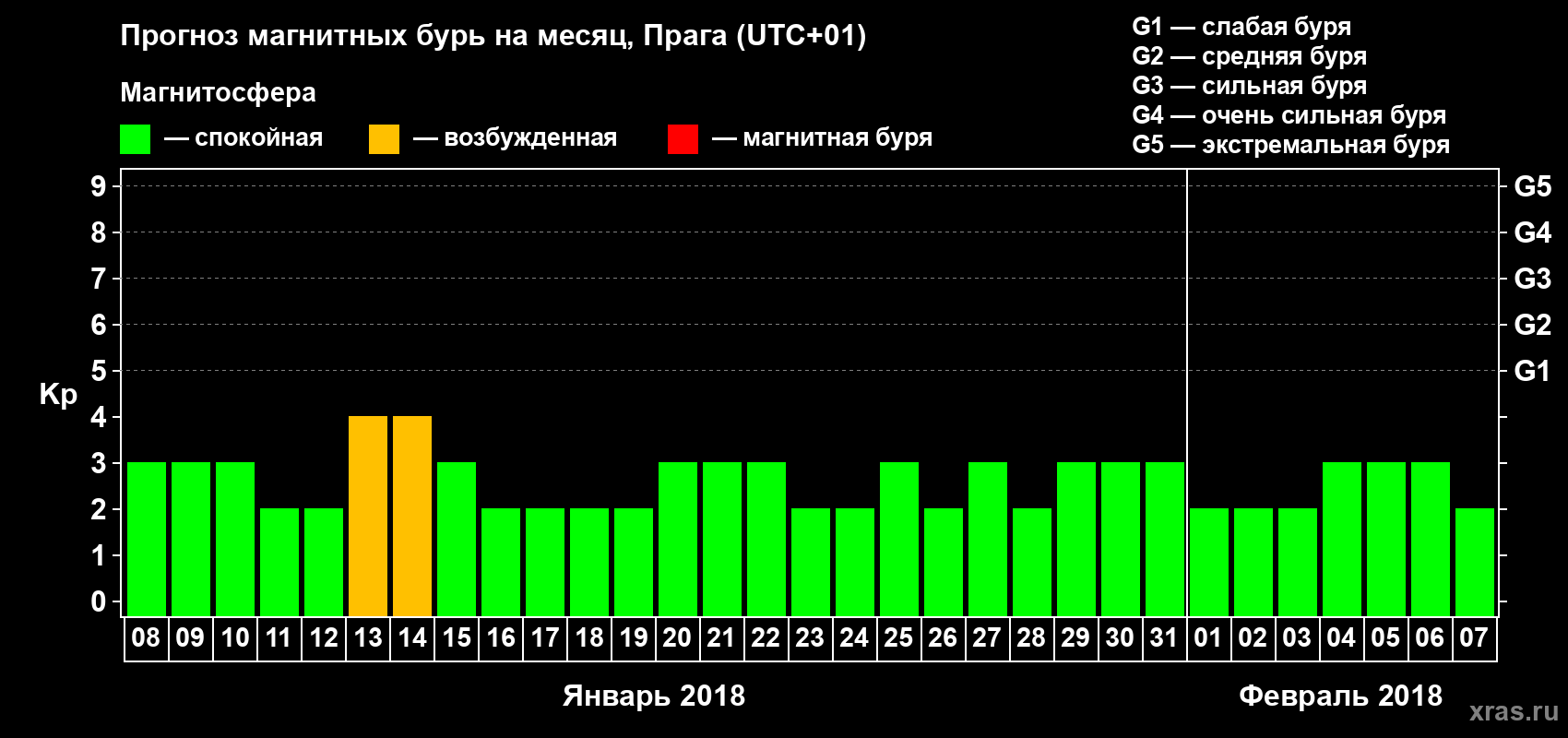 Прогноз максимального суточного геомагнитного индекса Kp на <b>1 месяц</b> (31 день) <b>с 08 января по 07 февраля 2018 г</b>