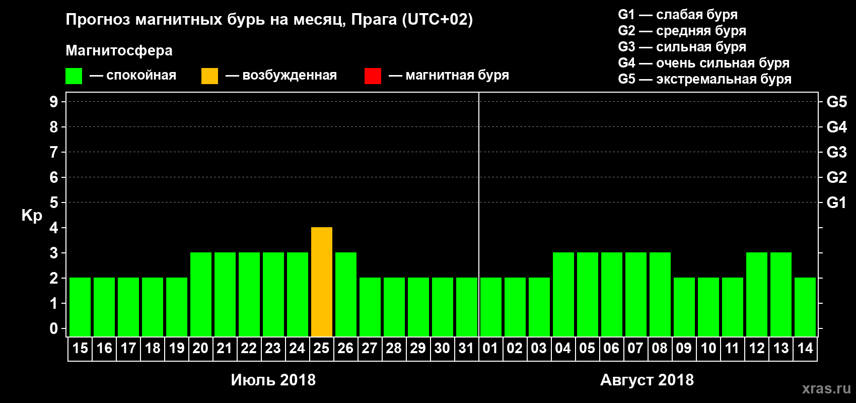 Прогноз максимального суточного геомагнитного индекса Kp на <b>1 месяц</b> (31 день) <b>с 15 июля по 14 августа 2018 г</b>