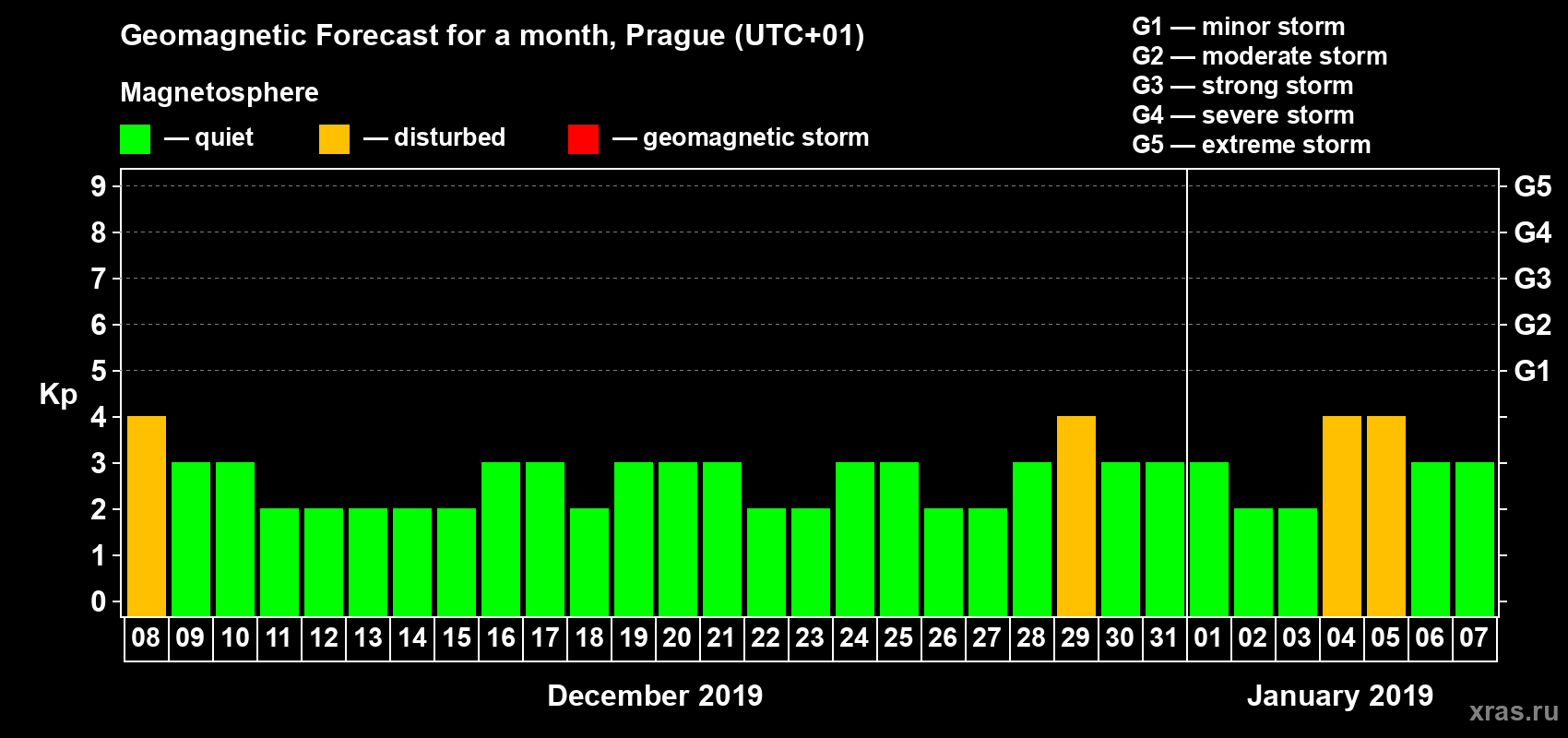 Forecast of the daily maximal value of geomagnetic index Kp for <b>1 month</b> (31 days) <b>from Dec 08, 2018 to Jan 07, 2019</b>