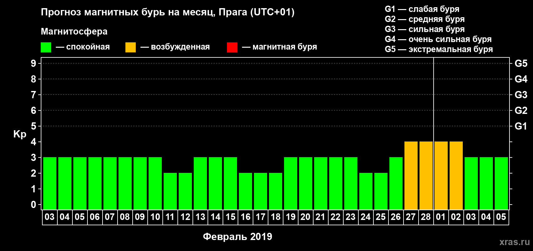 Прогноз максимального суточного геомагнитного индекса Kp на <b>1 месяц</b> (31 день) <b>с 03 февраля по 05 марта 2019 г</b>