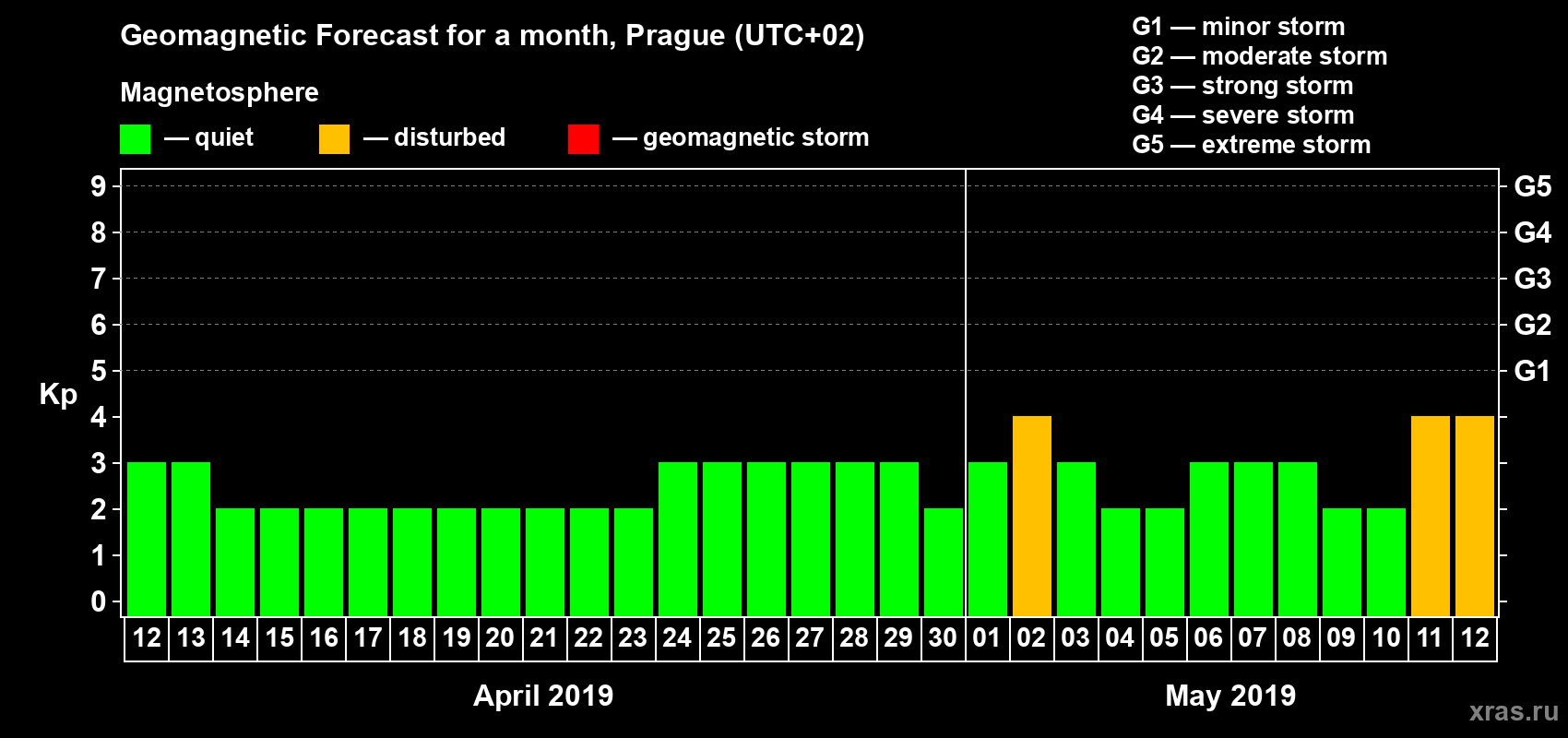 Forecast of the daily maximal value of geomagnetic index Kp for <b>1 month</b> (31 days) <b>from Apr 12, 2019 to May 12, 2019</b>