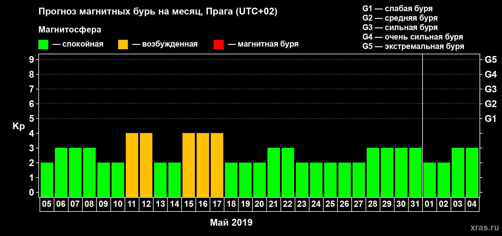 Прогноз максимального суточного геомагнитного индекса Kp на <b>1 месяц</b> (31 день) <b>с 05 мая по 04 июня 2019 г</b>