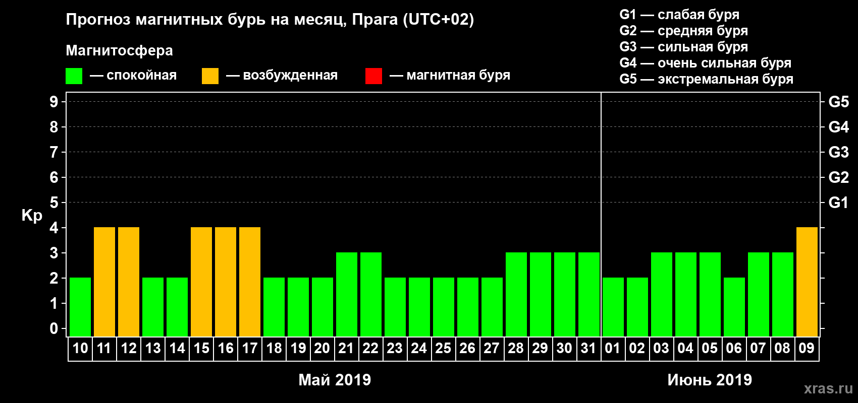 Прогноз максимального суточного геомагнитного индекса Kp на <b>1 месяц</b> (31 день) <b>с 10 мая по 09 июня 2019 г</b>