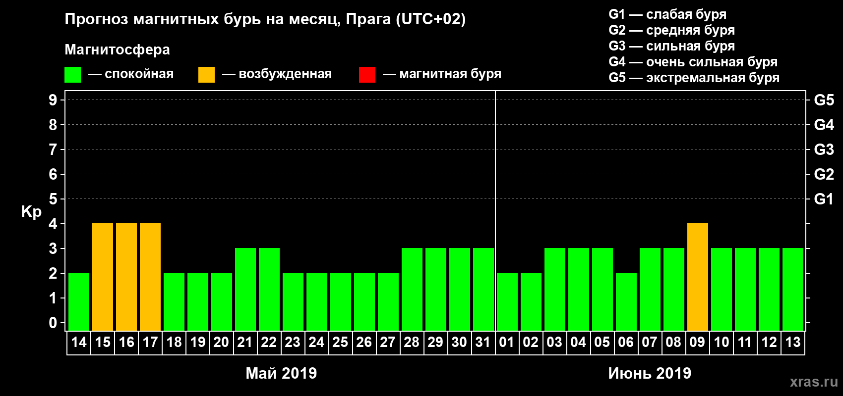 Прогноз максимального суточного геомагнитного индекса Kp на <b>1 месяц</b> (31 день) <b>с 14 мая по 13 июня 2019 г</b>