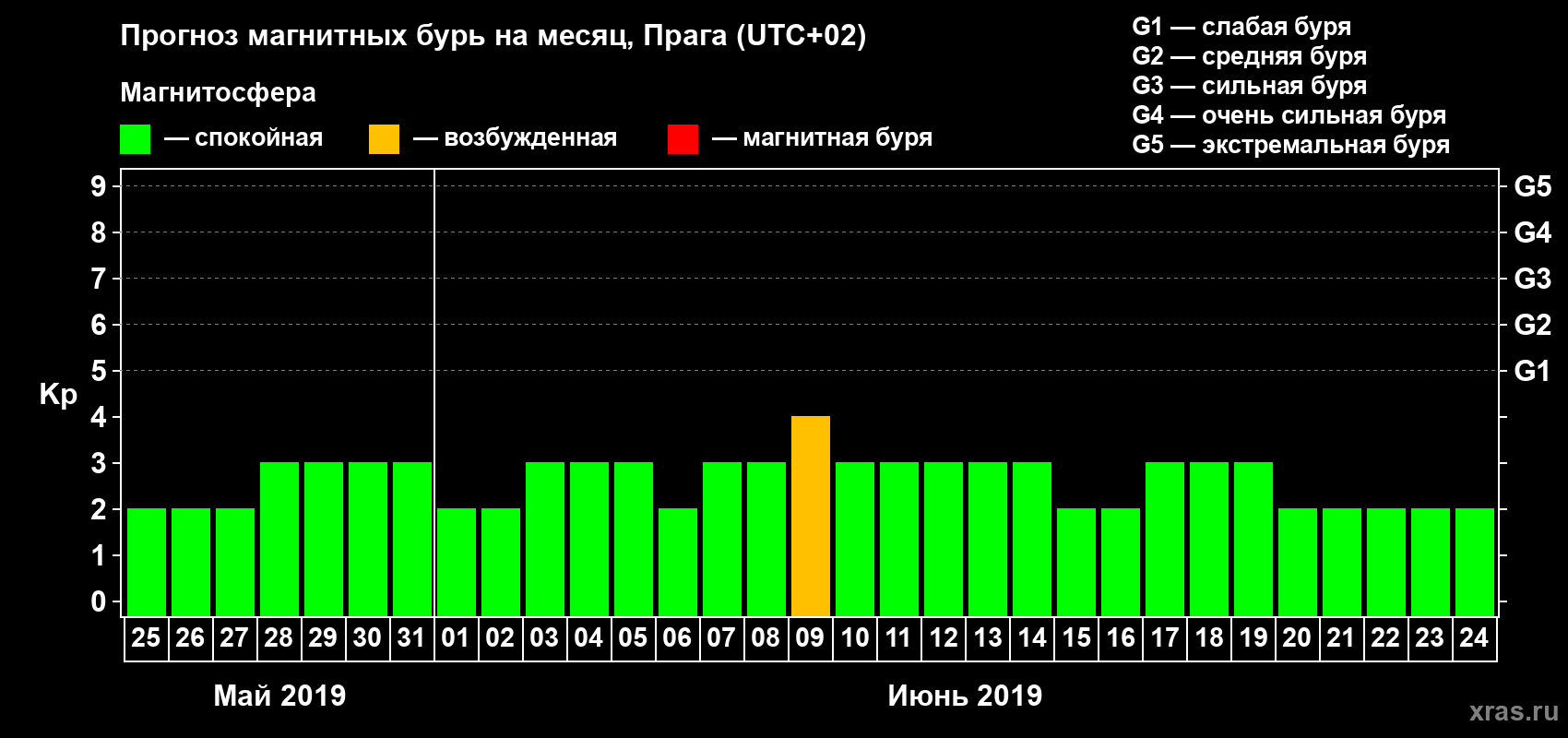 Прогноз максимального суточного геомагнитного индекса Kp на <b>1 месяц</b> (31 день) <b>с 25 мая по 24 июня 2019 г</b>
