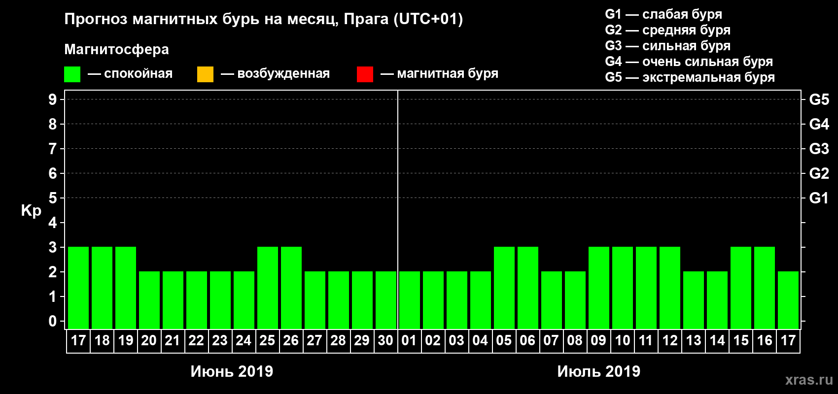 Прогноз максимального суточного геомагнитного индекса Kp на <b>1 месяц</b> (31 день) <b>с 17 июня по 17 июля 2019 г</b>