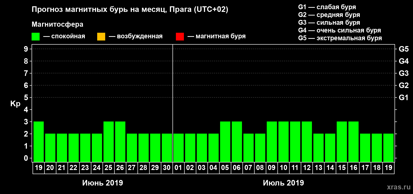 Прогноз максимального суточного геомагнитного индекса Kp на <b>1 месяц</b> (31 день) <b>с 19 июня по 19 июля 2019 г</b>