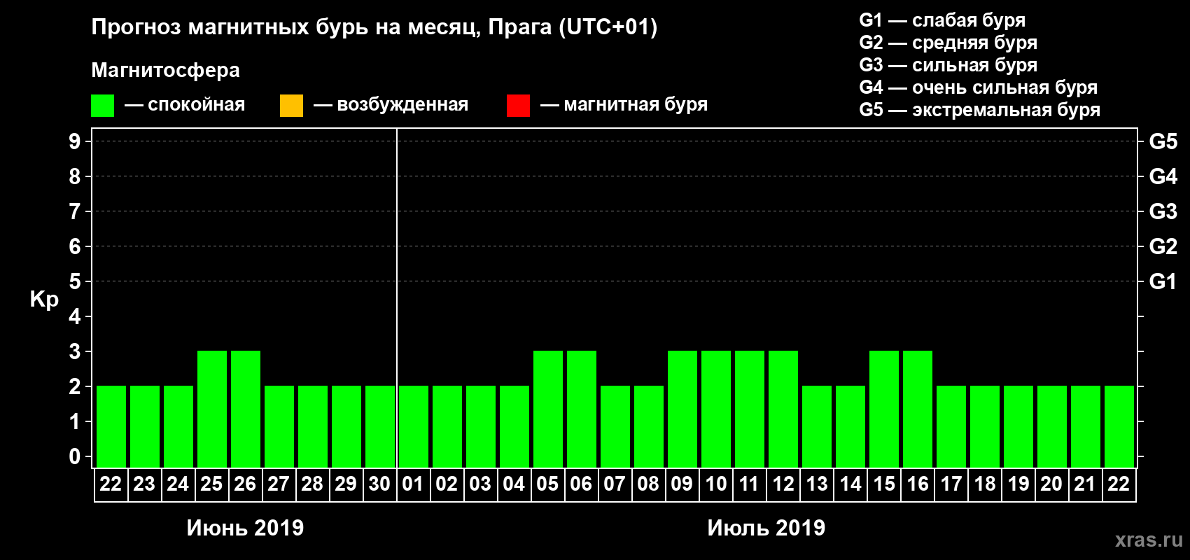 Прогноз максимального суточного геомагнитного индекса Kp на <b>1 месяц</b> (31 день) <b>с 22 июня по 22 июля 2019 г</b>