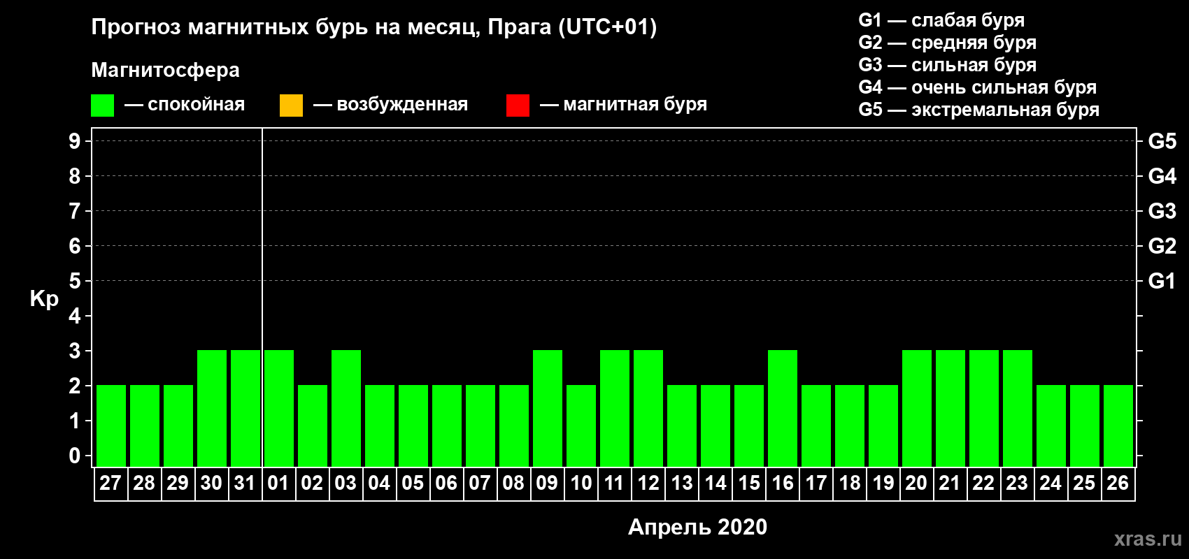 Прогноз максимального суточного геомагнитного индекса Kp на <b>1 месяц</b> (31 день) <b>с 27 марта по 26 апреля 2020 г</b>
