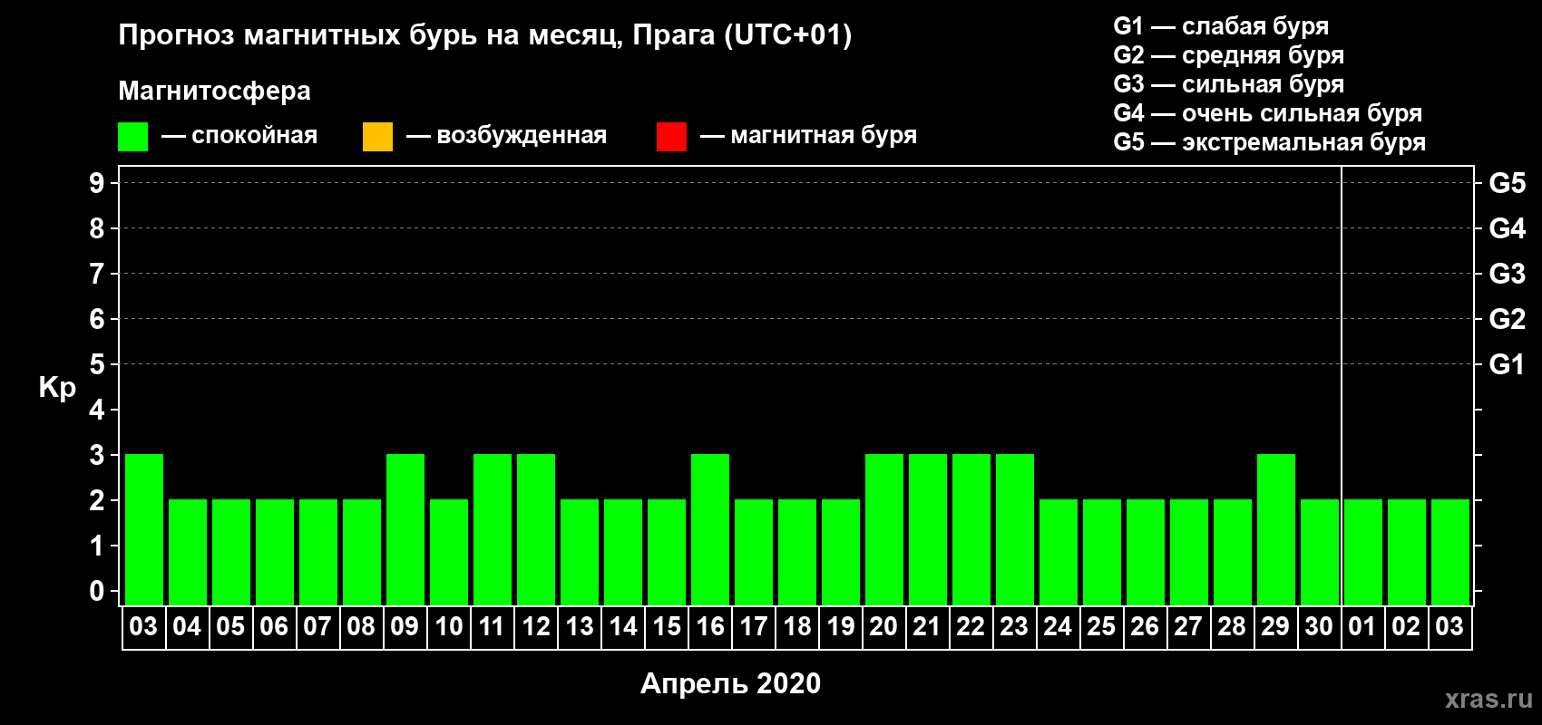 Прогноз максимального суточного геомагнитного индекса Kp на <b>1 месяц</b> (31 день) <b>с 03 апреля по 03 мая 2020 г</b>