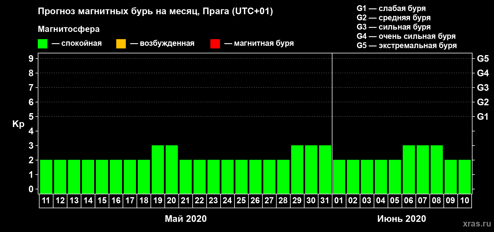 Прогноз максимального суточного геомагнитного индекса Kp на <b>1 месяц</b> (31 день) <b>с 11 мая по 10 июня 2020 г</b>