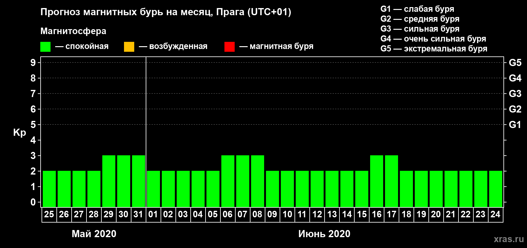 Прогноз максимального суточного геомагнитного индекса Kp на <b>1 месяц</b> (31 день) <b>с 25 мая по 24 июня 2020 г</b>