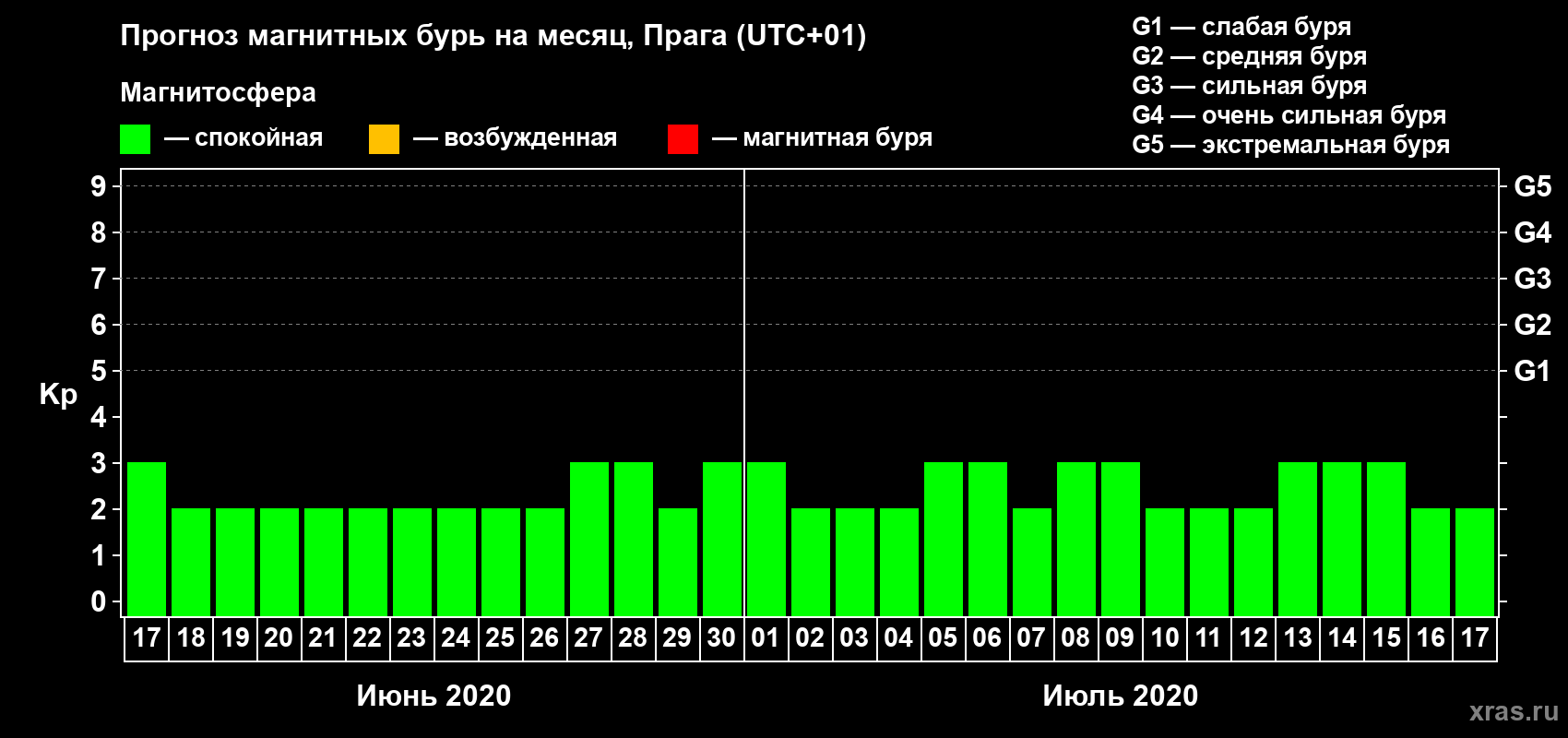 Прогноз максимального суточного геомагнитного индекса Kp на <b>1 месяц</b> (31 день) <b>с 17 июня по 17 июля 2020 г</b>