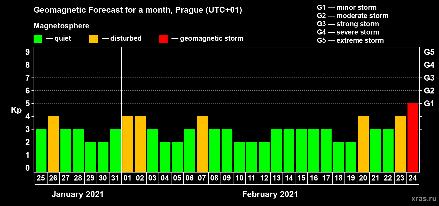 Forecast of the daily maximal value of geomagnetic index Kp for <b>1 month</b> (31 days) <b>from Jan 25, 2021 to Feb 24, 2021</b>