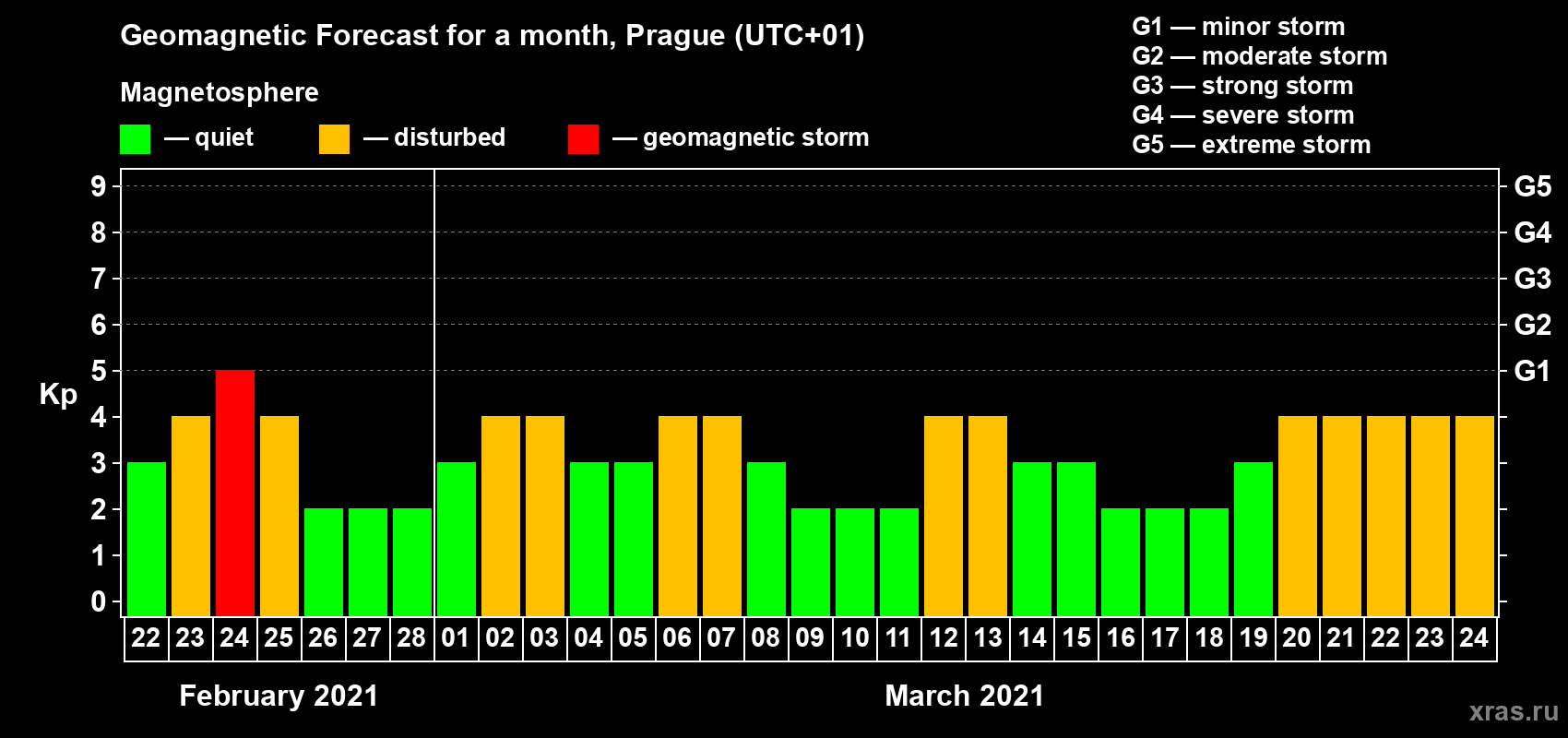 Forecast of the daily maximal value of geomagnetic index Kp for <b>1 month</b> (31 days) <b>from Feb 22, 2021 to Mar 24, 2021</b>