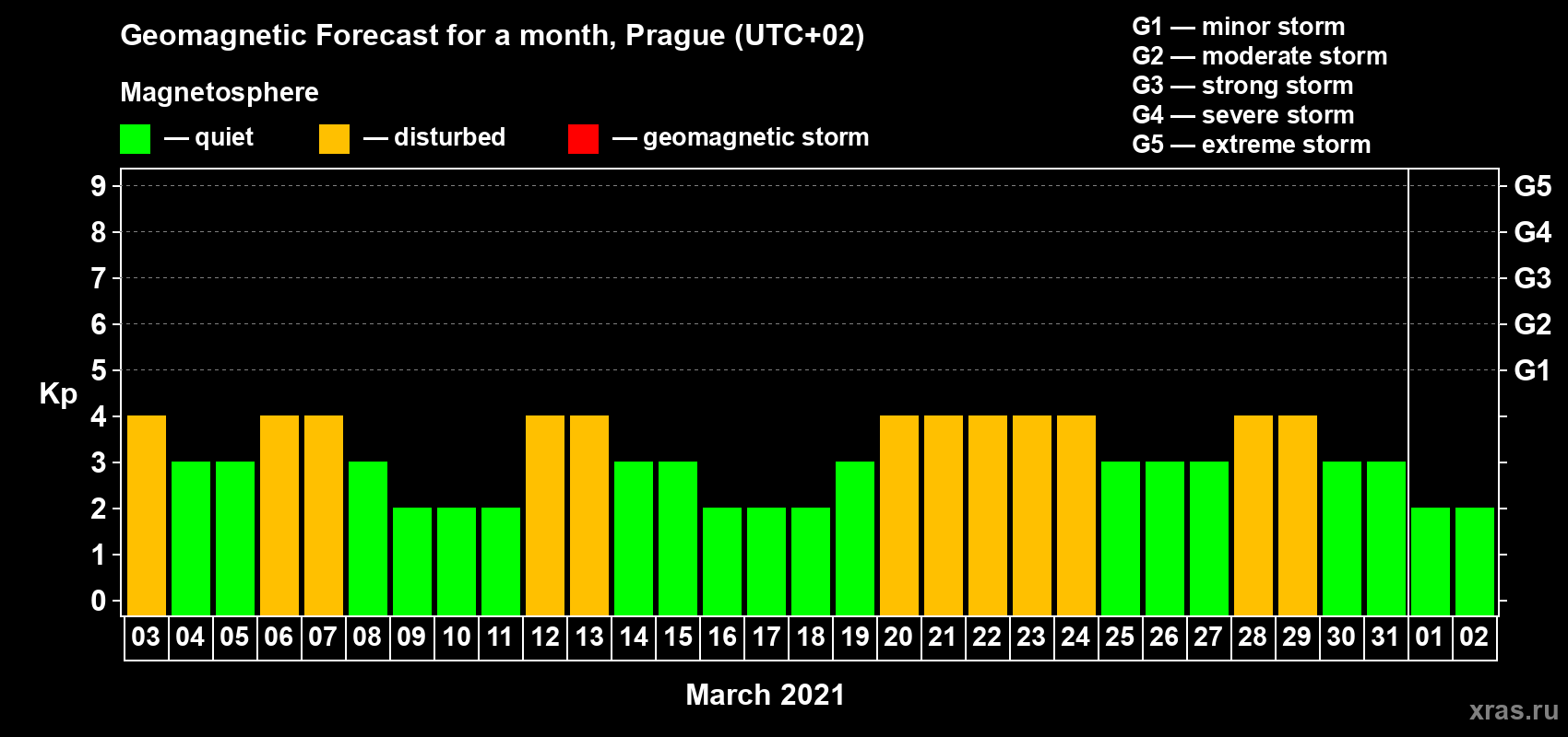 Forecast of the daily maximal value of geomagnetic index Kp for <b>1 month</b> (31 days) <b>from Mar 03, 2021 to Apr 02, 2021</b>