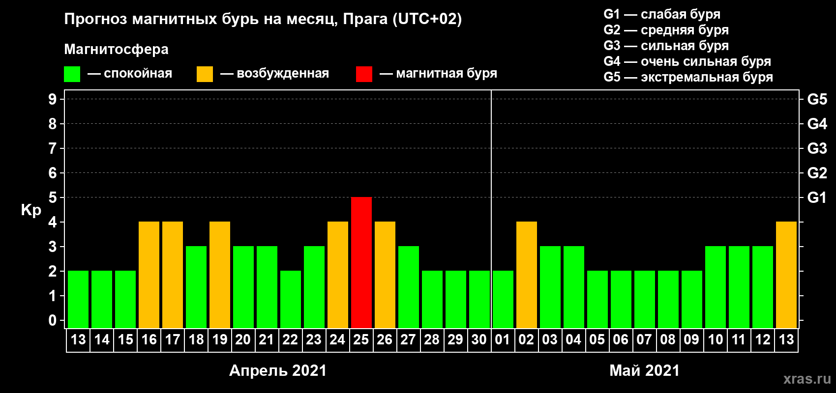 Прогноз максимального суточного геомагнитного индекса Kp на <b>1 месяц</b> (31 день) <b>с 13 апреля по 13 мая 2021 г</b>