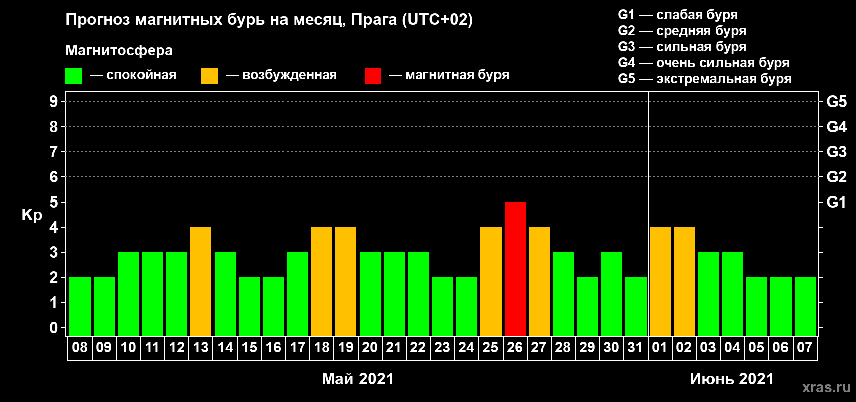 Прогноз максимального суточного геомагнитного индекса Kp на <b>1 месяц</b> (31 день) <b>с 08 мая по 07 июня 2021 г</b>