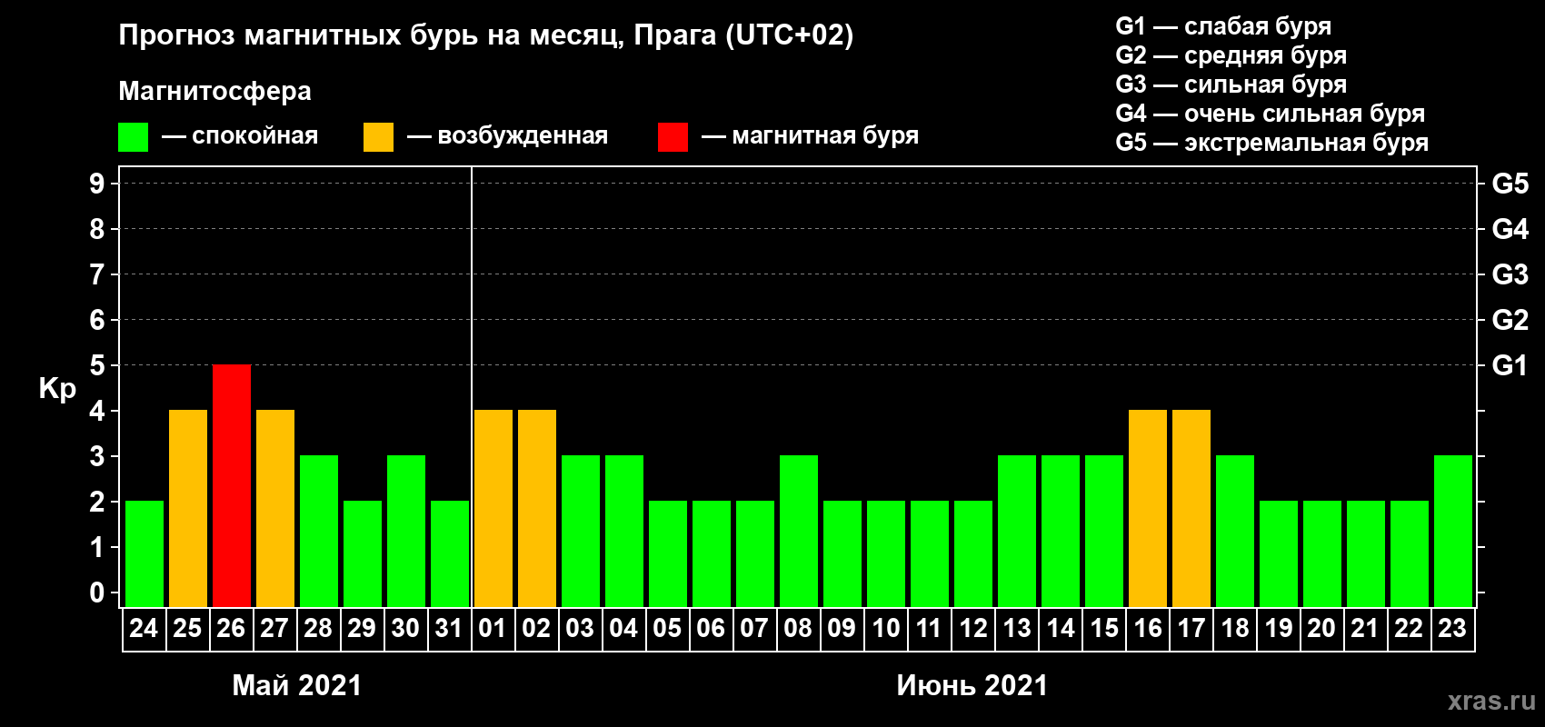 Прогноз максимального суточного геомагнитного индекса Kp на <b>1 месяц</b> (31 день) <b>с 24 мая по 23 июня 2021 г</b>