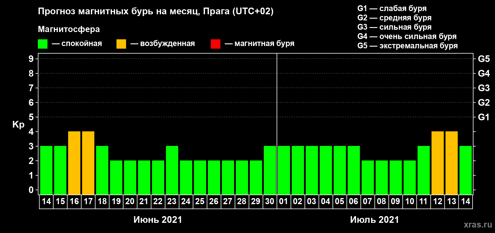 Прогноз максимального суточного геомагнитного индекса Kp на <b>1 месяц</b> (31 день) <b>с 14 июня по 14 июля 2021 г</b>