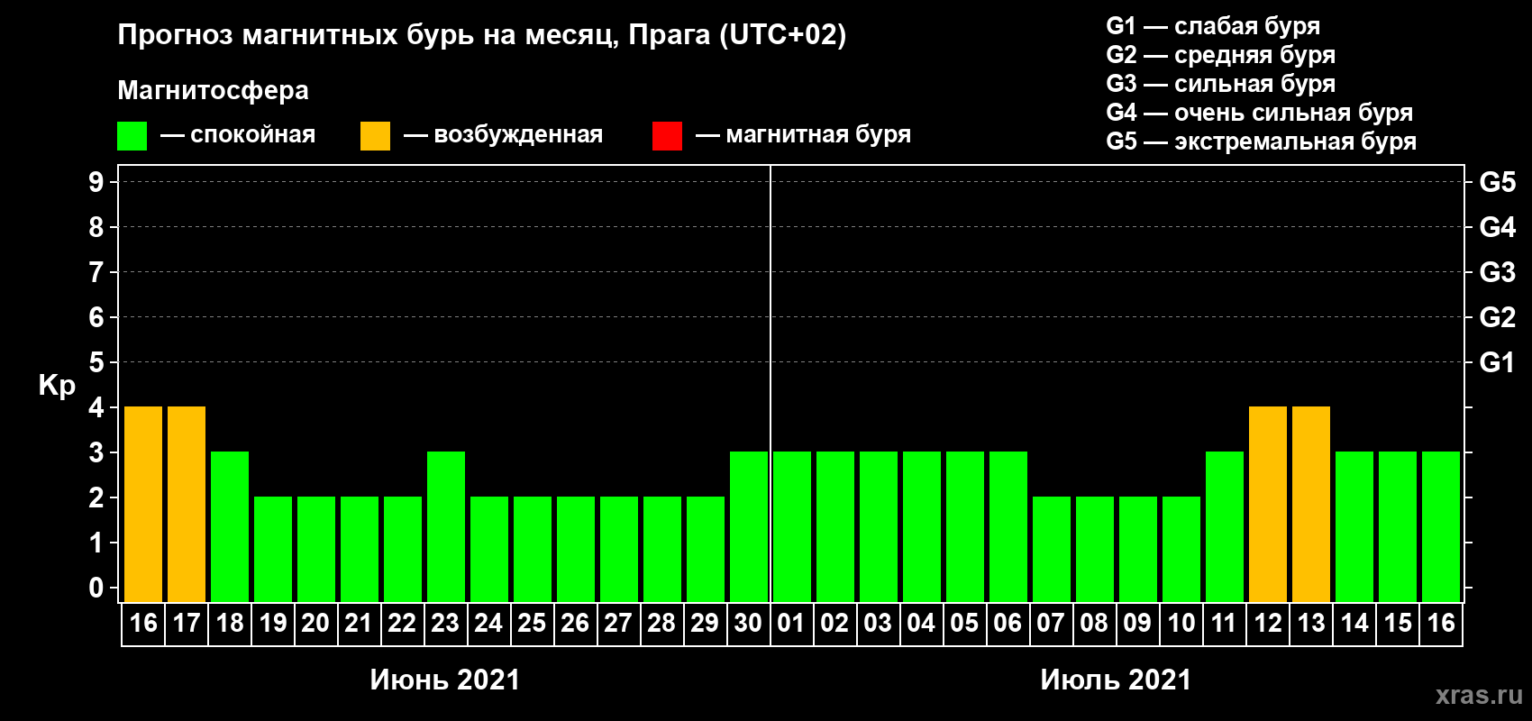 Прогноз максимального суточного геомагнитного индекса Kp на <b>1 месяц</b> (31 день) <b>с 16 июня по 16 июля 2021 г</b>