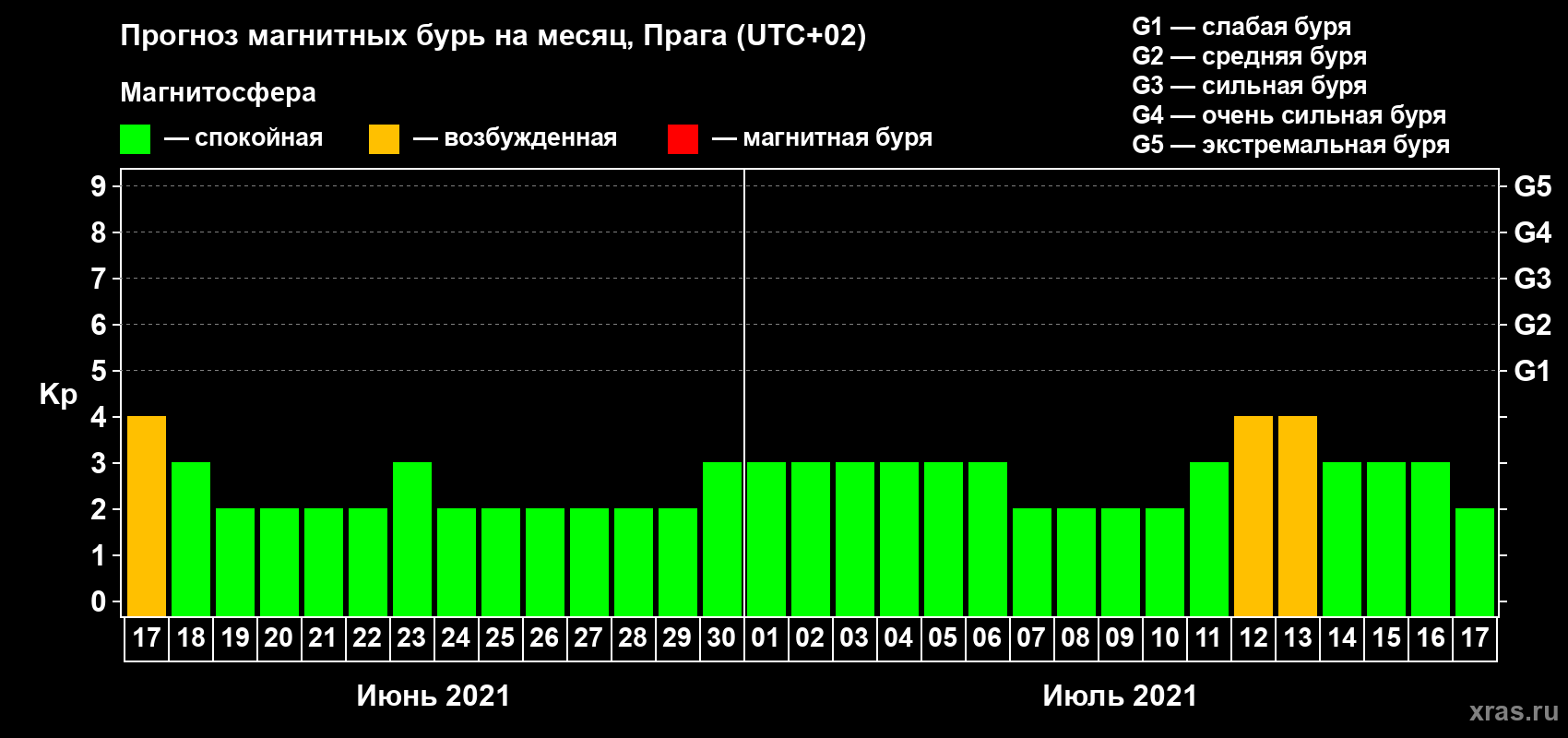 Прогноз максимального суточного геомагнитного индекса Kp на <b>1 месяц</b> (31 день) <b>с 17 июня по 17 июля 2021 г</b>