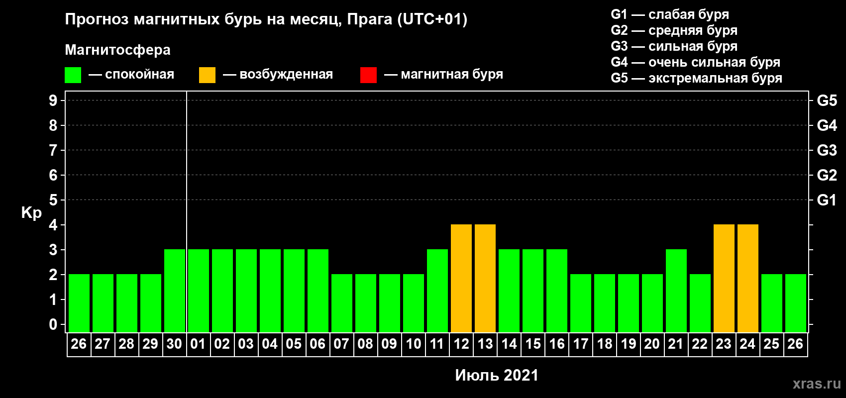 Прогноз максимального суточного геомагнитного индекса Kp на <b>1 месяц</b> (31 день) <b>с 26 июня по 26 июля 2021 г</b>