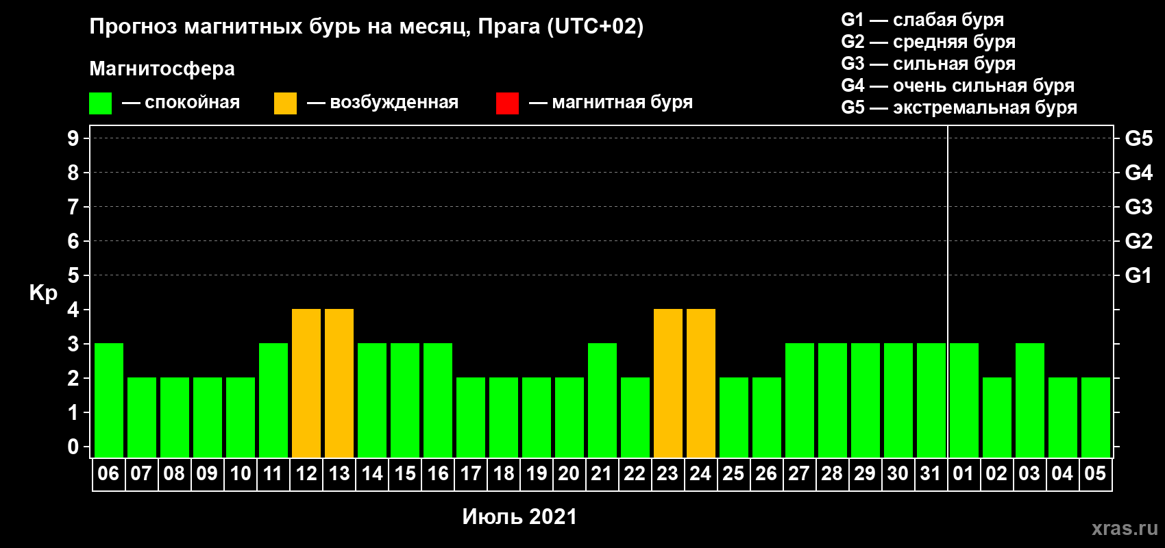 Прогноз максимального суточного геомагнитного индекса Kp на <b>1 месяц</b> (31 день) <b>с 06 июля по 05 августа 2021 г</b>