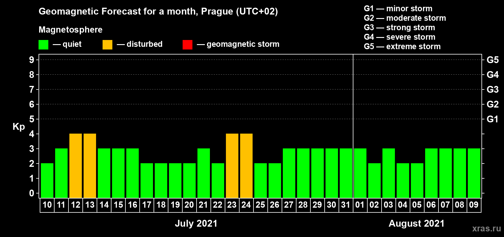 Forecast of the daily maximal value of geomagnetic index Kp for <b>1 month</b> (31 days) <b>from Jul 10, 2021 to Aug 09, 2021</b>