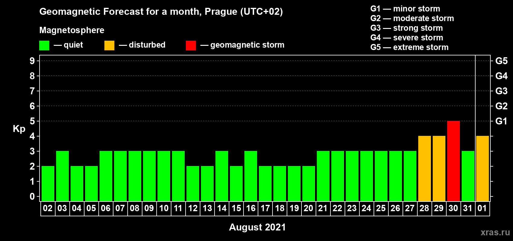 Forecast of the daily maximal value of geomagnetic index Kp for <b>1 month</b> (31 days) <b>from Aug 02, 2021 to Sep 01, 2021</b>