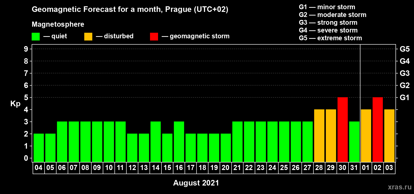 Forecast of the daily maximal value of geomagnetic index Kp for <b>1 month</b> (31 days) <b>from Aug 04, 2021 to Sep 03, 2021</b>