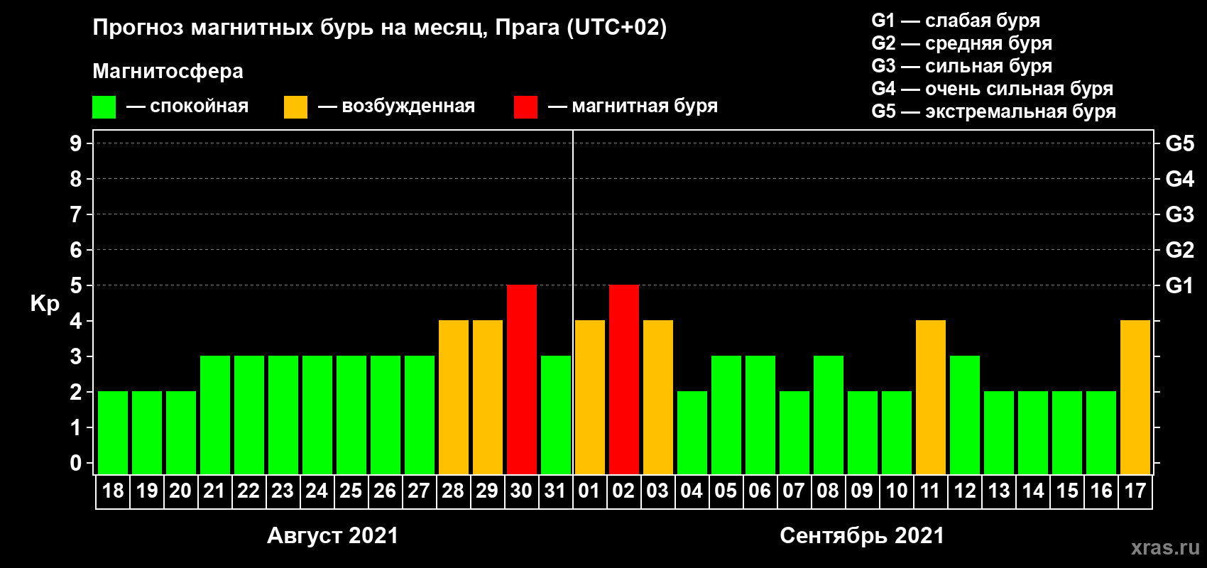 Прогноз максимального суточного геомагнитного индекса Kp на <b>1 месяц</b> (31 день) <b>с 18 августа по 17 сентября 2021 г</b>