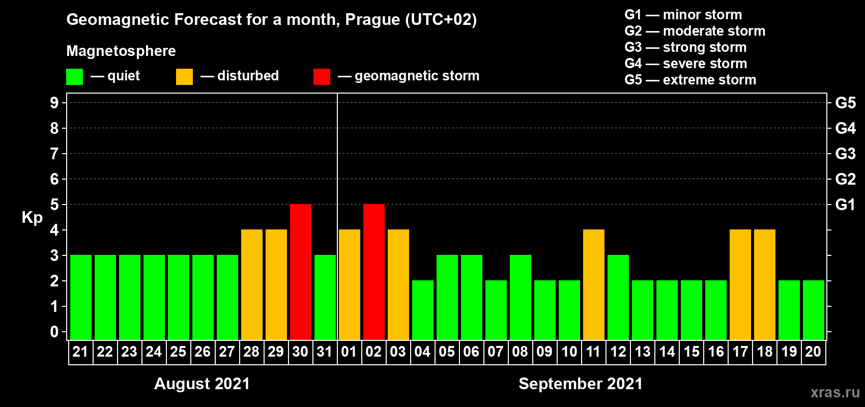 Forecast of the daily maximal value of geomagnetic index Kp for <b>1 month</b> (31 days) <b>from Aug 21, 2021 to Sep 20, 2021</b>