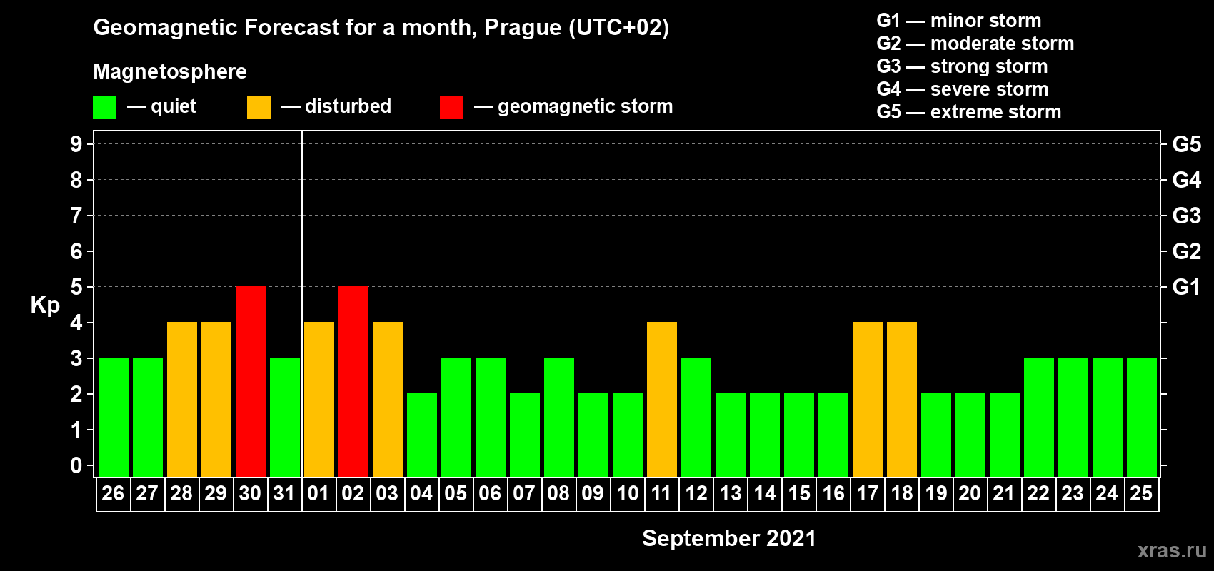 Forecast of the daily maximal value of geomagnetic index Kp for <b>1 month</b> (31 days) <b>from Aug 26, 2021 to Sep 25, 2021</b>
