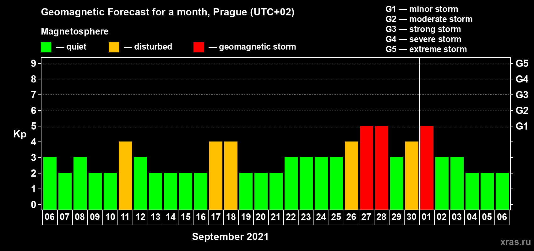 Forecast of the daily maximal value of geomagnetic index Kp for <b>1 month</b> (31 days) <b>from Sep 06, 2021 to Oct 06, 2021</b>
