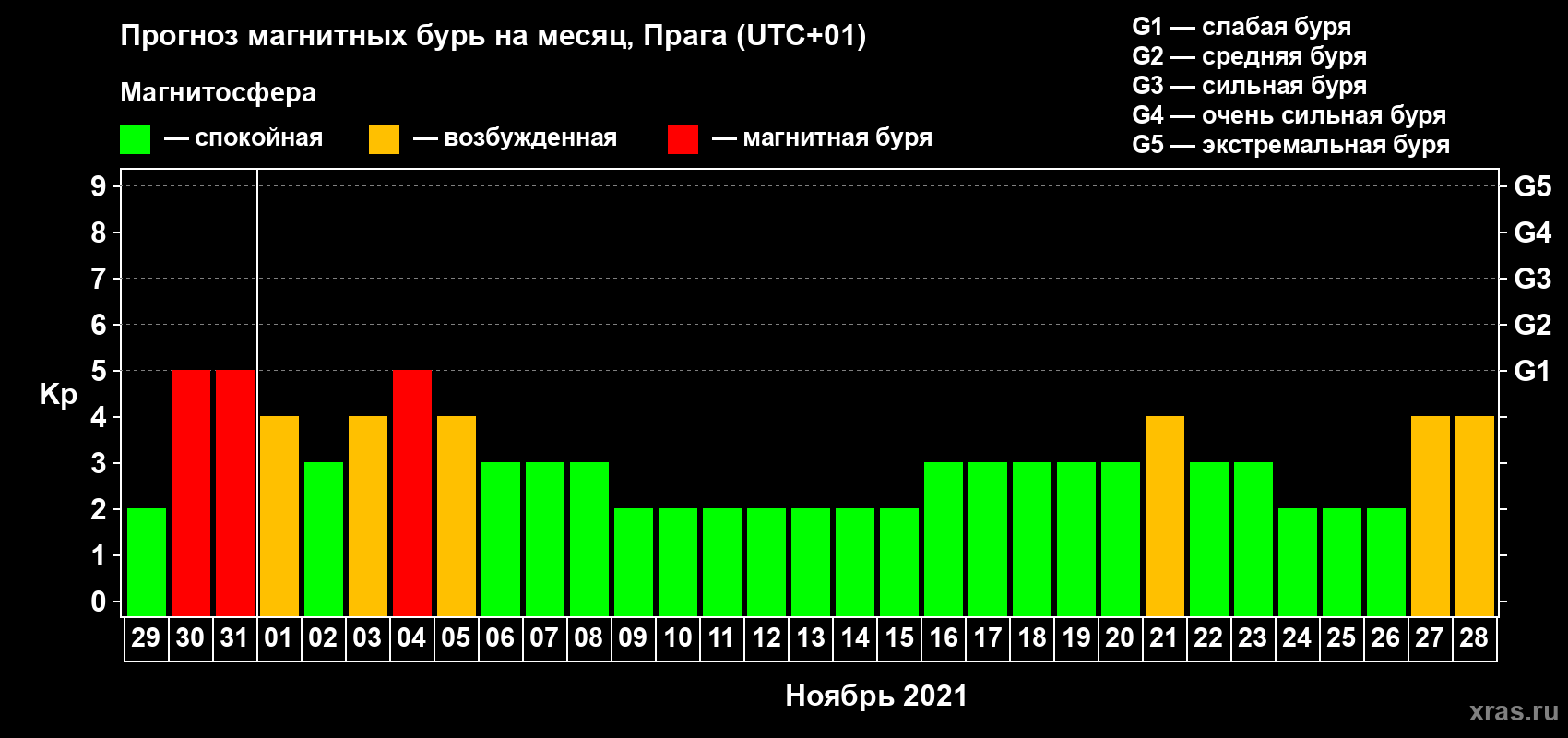 Прогноз максимального суточного геомагнитного индекса Kp на <b>1 месяц</b> (31 день) <b>с 29 октября по 28 ноября 2021 г</b>