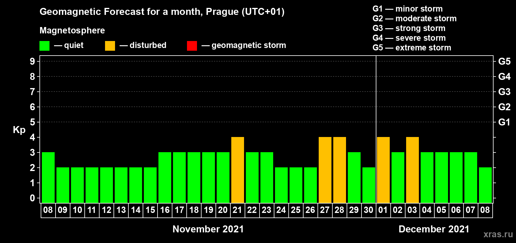 Forecast of the daily maximal value of geomagnetic index Kp for <b>1 month</b> (31 days) <b>from Nov 08, 2021 to Dec 08, 2021</b>