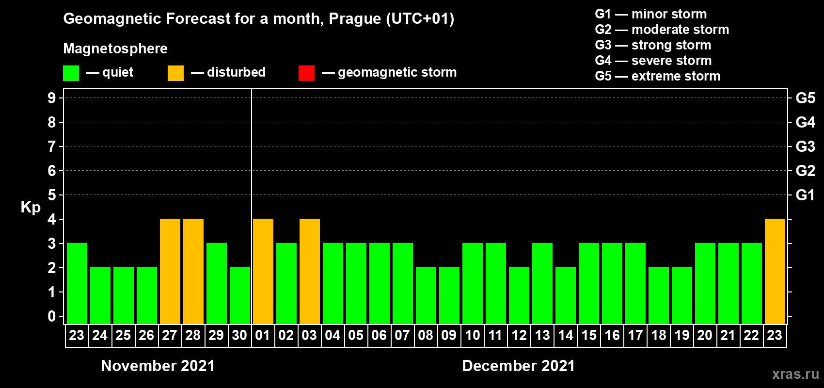 Forecast of the daily maximal value of geomagnetic index Kp for <b>1 month</b> (31 days) <b>from Nov 23, 2021 to Dec 23, 2021</b>