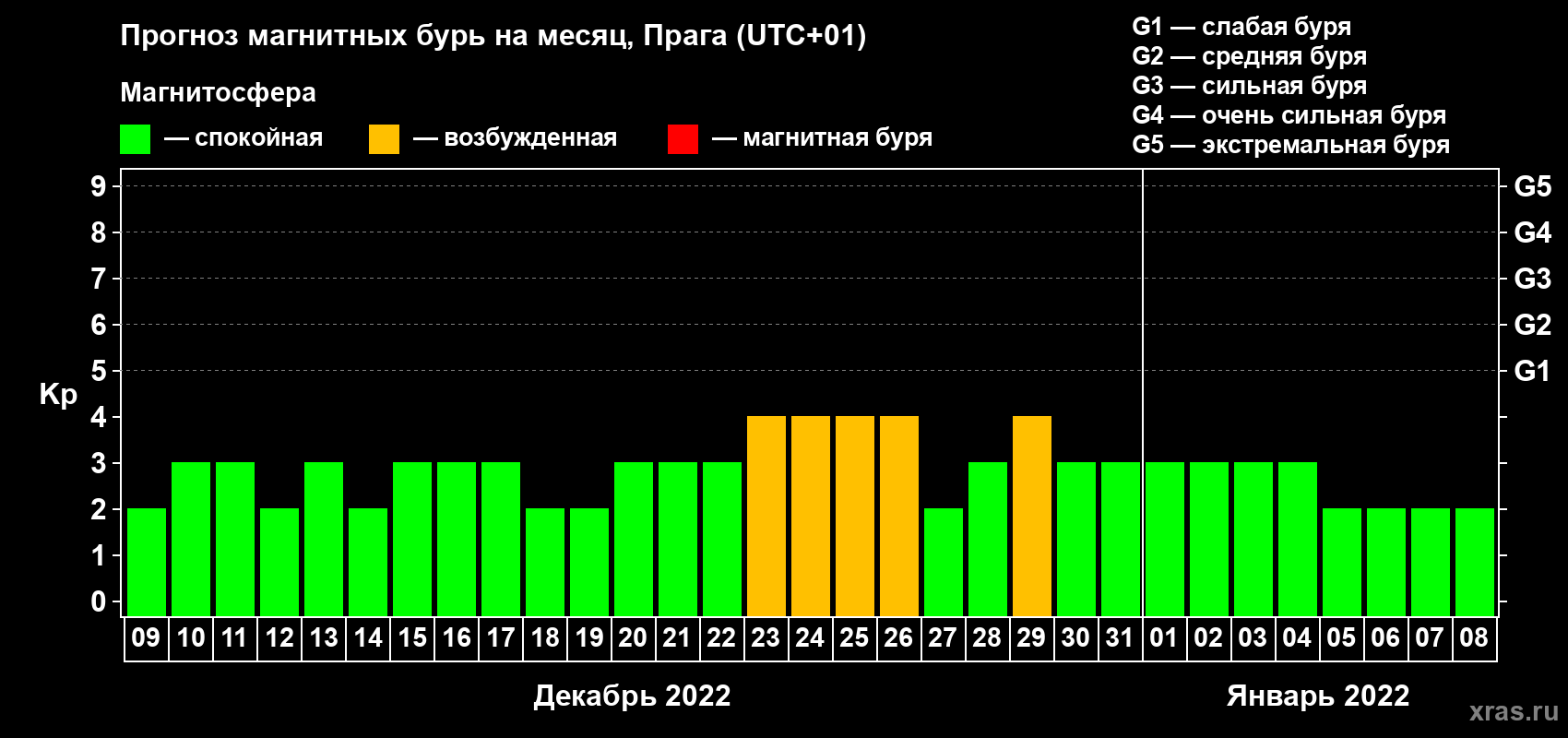 Прогноз максимального суточного геомагнитного индекса Kp на <b>1 месяц</b> (31 день) <b>с 09 декабря 2021 г по 08 января 2022 г</b>