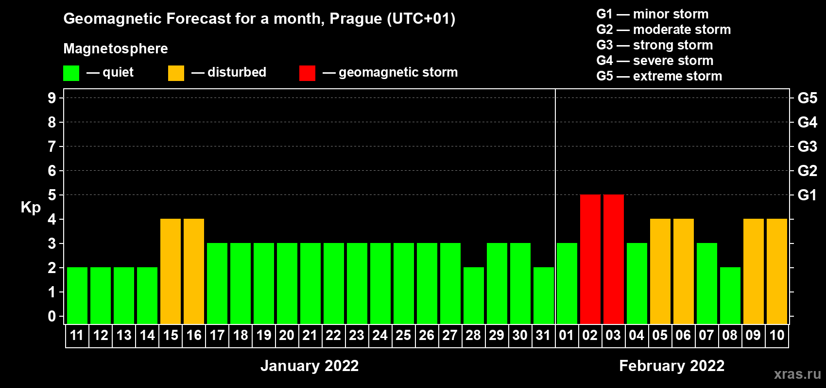 Forecast of the daily maximal value of geomagnetic index Kp for <b>1 month</b> (31 days) <b>from Jan 11, 2022 to Feb 10, 2022</b>