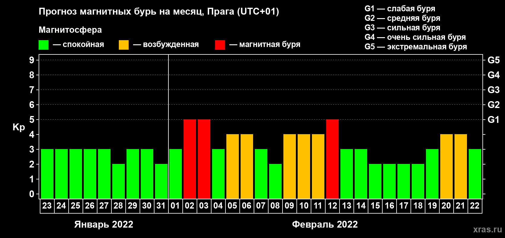Прогноз максимального суточного геомагнитного индекса Kp на <b>1 месяц</b> (31 день) <b>с 23 января по 22 февраля 2022 г</b>
