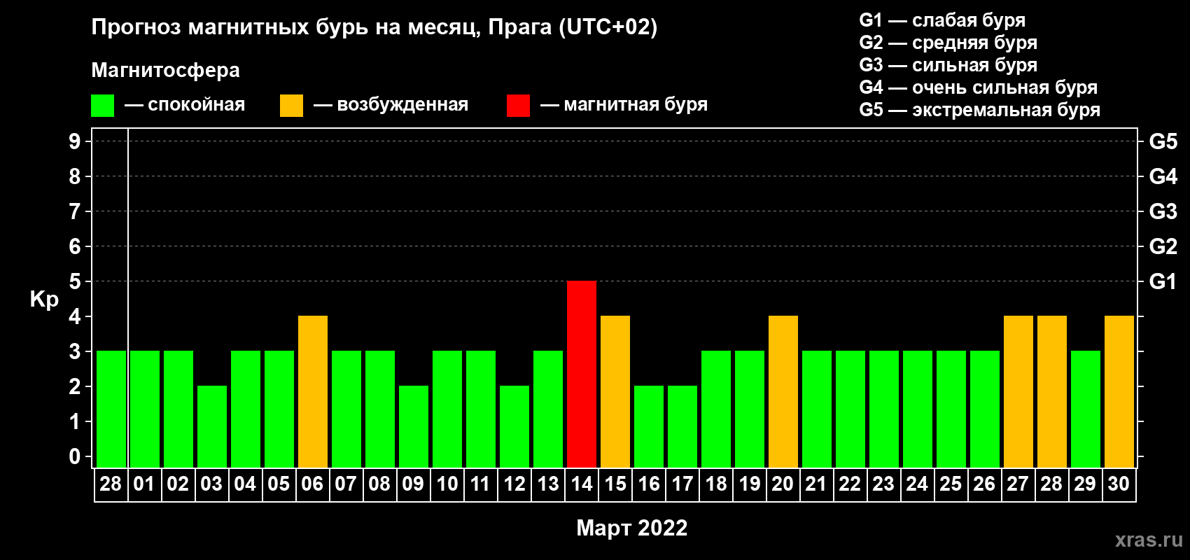Прогноз максимального суточного геомагнитного индекса Kp на <b>1 месяц</b> (31 день) <b>с 28 февраля по 30 марта 2022 г</b>