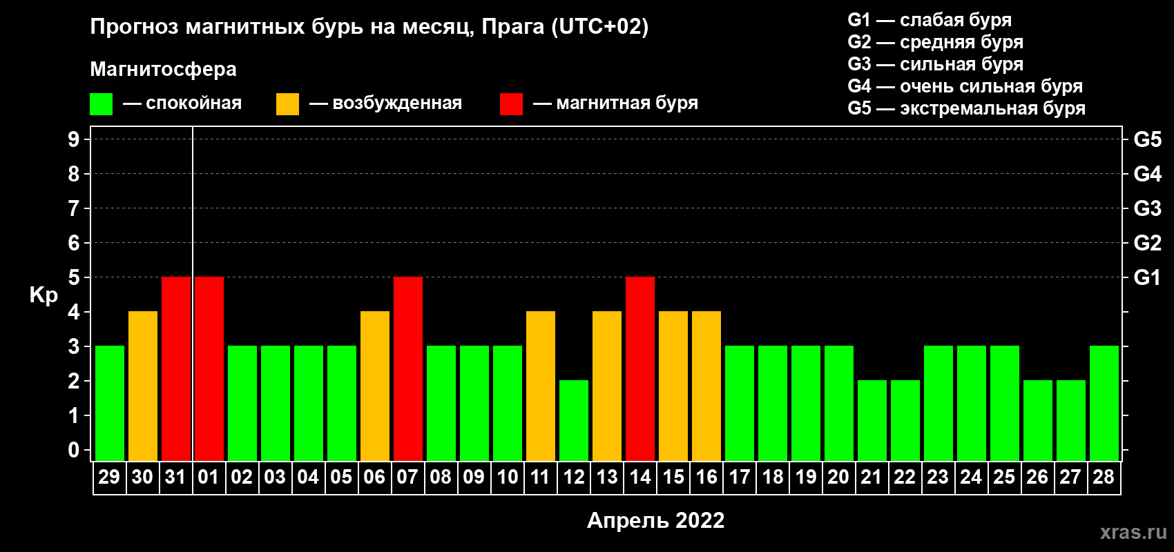 Прогноз максимального суточного геомагнитного индекса Kp на <b>1 месяц</b> (31 день) <b>с 29 марта по 28 апреля 2022 г</b>