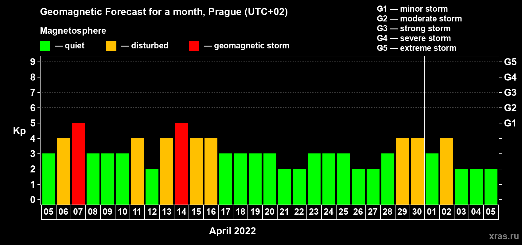 Forecast of the daily maximal value of geomagnetic index Kp for <b>1 month</b> (31 days) <b>from Apr 05, 2022 to May 05, 2022</b>