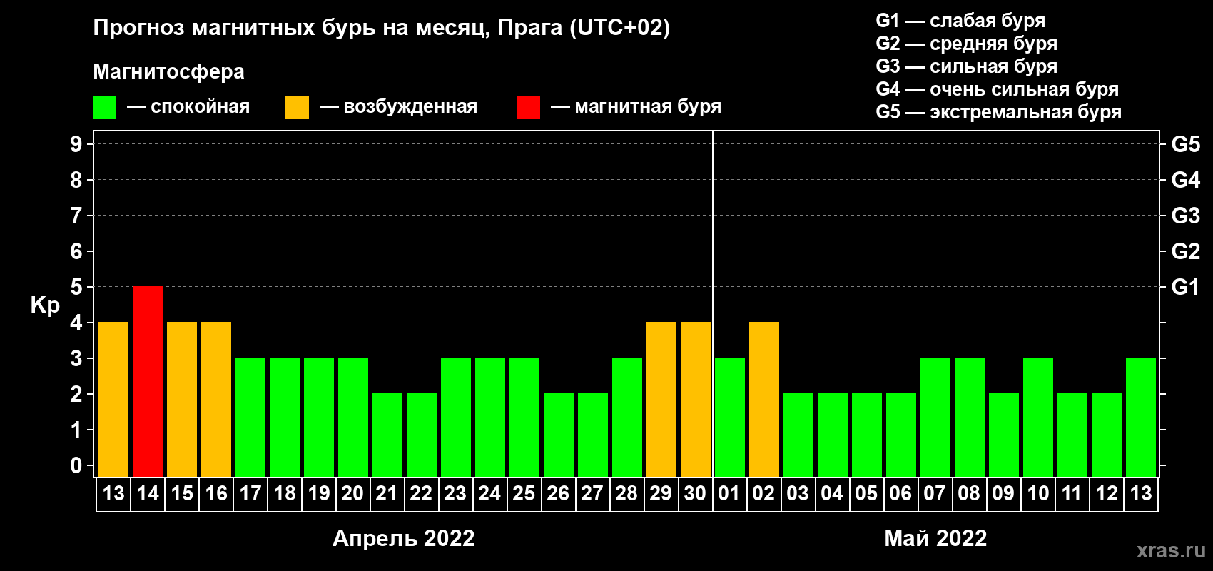 Прогноз максимального суточного геомагнитного индекса Kp на <b>1 месяц</b> (31 день) <b>с 13 апреля по 13 мая 2022 г</b>