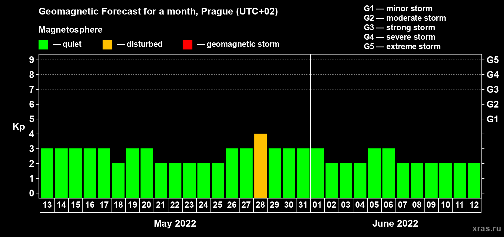 Forecast of the daily maximal value of geomagnetic index Kp for <b>1 month</b> (31 days) <b>from May 13, 2022 to Jun 12, 2022</b>